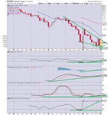 The Keystone Speculator Kodk Eastman Kodak Monthly Chart