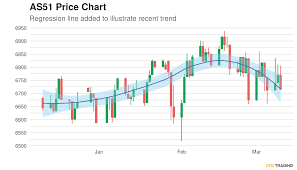 The s&p/asx 200 is recognized as the institutional investable benchmark in australia. Asx 200 As51 Fares The Worst Out Of Equity Indices Crosses 50 Day Moving Average Price Base In Formation Over Past 30 Days Cfdtrading