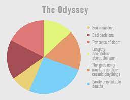 All The Books On Your English Syllabus Summed Up In Pie Charts The Sparknotes Blog English Literature Classroom Syllabus Love Reading