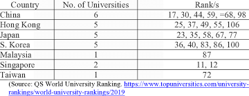 Meet the world's top 10 universities 2019. Qs World University Ranking Asia 2019 Download Scientific Diagram