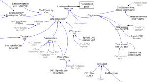 140 usd us dollar to myr malaysian ringgit. Techno Economic Evaluation Of Indirect Carbonation For Co2 Emissions Capture In Cement Industry A System Dynamics Approach Sciencedirect