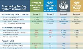 Gaf Roof Warranties Divine Roofing Inc