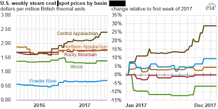 U S Coal Production Exports And Prices Increased In 2017