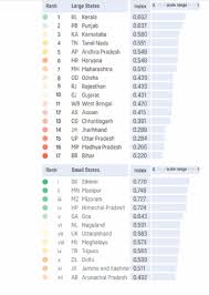 These 10 Charts Show How Indian States Fare In Terms Of