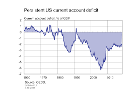 Persistent Us Current Account Deficit Bank Of Finland Bulletin