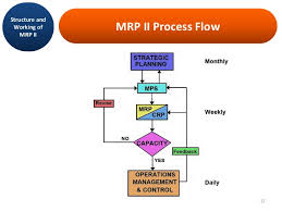 Mrp ii means manufacturing resource planning this is a extension to material requirements planning (mrp). Mohsin Dalvi Mrp Ii Presentation