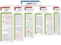النحو والصرف لطلبة الثانوية العامة في مخططات ذهنية موضوعات المستويات الأول والثاني والثالث والرابع في الأدبي Learning Arabic Arabic Language Arabic Langauge