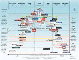 Vanessa Oteros Updated Media Bias Chart Liberal Mainstream