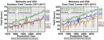 soybean and corn yield and acreage trends farms com