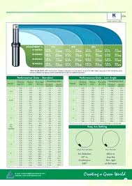 Rainbird 5000 Sprinkler Head Nozzle Chart Distance