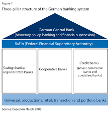 The active account, which is compatible with online and mobile banking and has an initial free period (€5.90 a month thereafter); Federal Institute For Vocational Education And Training Bibb Germany