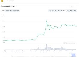 Bitcoin kurs soll bis 2030 um 4.000% steigen. Binance Coin Prognose Bis 2030 Wie Viel Potenzial Ist Vorhanden