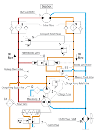 Understanding And Troubleshooting Hydrostatic Systems