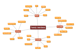 It is a useful tool for brainstorming. Family Members Mindmap Mindmap Familie Ist