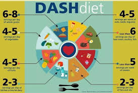 The dash diet includes foods that are rich in potassium, calcium and magnesium. The Dash Diet Ideal Nutrition