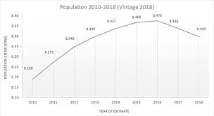 Planning Population Current And Future Populations Dcp