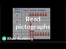 Reading Pictographs Video Khan Academy