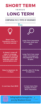 Https Studentcover In Differences Between Short Term Vs Long Term Health Insurance Read The Difference Between Shor Long Term Insurance Term Insurance Term