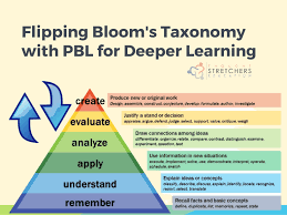 Image result for bloom's taxonomy of learning