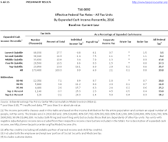 No change in income tax slab. T16 0092 Average Effective Federal Tax Rates All Tax Units By Expanded Cash Income Percentile 2016 Tax Policy Center
