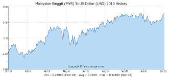 Malaysian Ringgit Myr To Us Dollar Usd History Foreign