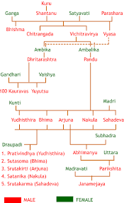 Mahabharata Family Tree Chart Diagram Of Kuru Dynasty