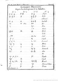 This method of writing, later adopted by the greeks, is the . Phoenician Alphabet