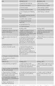 A firm using a focus strategy often enjoys a high degree of customer loyalty, and this entrenched loyalty. Analysis Of Differentiation Strategies To Create Competitive Advantages In Facing Global Markets Semantic Scholar