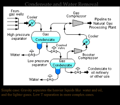A simple guide to oil refining. Natural Gas Processing Fsc 432 Petroleum Refining