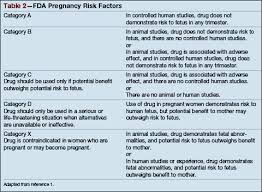 Safety Of Otc Medications In Pregnant Women