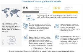 Check spelling or type a new query. Gummy Vitamins Market Size Share Growth Industry Statistics Trends Analysis Covid 19 Impact Analysis Marketsandmarkets