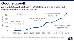 The lowest paid google employees are entry levels at $51,000. Google Employee Growth 2001 Through 2019
