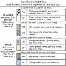 27 Best Soil Classification Images Garden Soil Vegetable