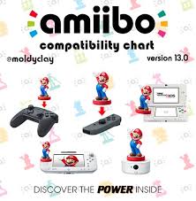 Fan Made Amiibo Compatibility Chart Version 13 0