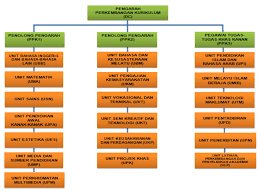 Kurikulum brunei darussalam kurikulum di negara brunei darussalam tidak jauh beda dengan kurikulum yang ada di indonesia. Ministry Of Education Brunei Darussalam Jabatan Perkembangan Kurikulum