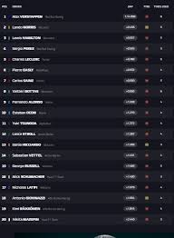 Consulta la clasificación de pilotos del campeonato mundial de fórmula 1 2021. F1 Gp Emilia Romagna 2021 Resultados Libres 3 Del Gran Premio De Emilia Romagna De Formula 1 Marca