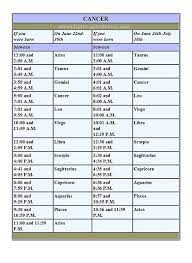 The rising sign, or ascendant, is the zodiac sign that was rising eastern of the horizon when a person was born. Cancer Birthdays Review The Rising Signs