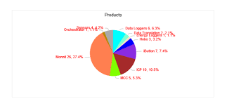 How To Fix Labels Clashing Problem In Rgraph Pie Chart
