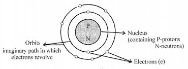 As the number of protons, neutrons, and electrons changes, information such as the name and symbol of the element, the z, n, and a numbers, the electron dot diagram, and the group and period from the periodic table are shown. Class 7 Dalal Simplified Atomic Structure Icse Chemistry Solutions Icsehelp