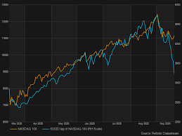 Are you sure you want to delete this chart? Eerie Looking Chart Nasdaq 2000 2020 Robinhood