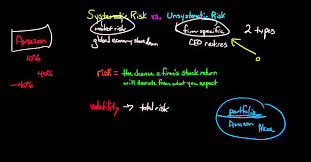 Two risks associated with stocks are systematic risk and unsystematic risk. Systematic Risk Vs Unsystematic Risk Youtube