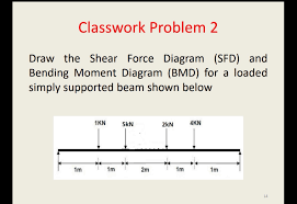 Shear force diagram (sfd) due to different load. Answered Draw The Shear Force Diagram Sfd And Bartleby