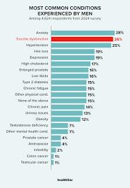 Healthlines Mens Health Survey Discussion on Erectile Dysfuntion