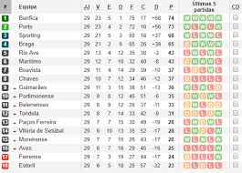 Tabela portugalske prve lige za sezonu 2020/2021. Liga Nos Abril Decisoes Mil
