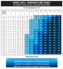 43 Expert Wind Chil Chart