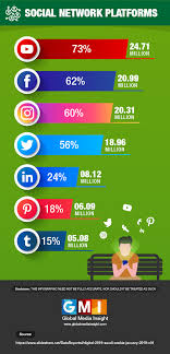 Saudi Arabia Social Media Statistics 2019 Infographics