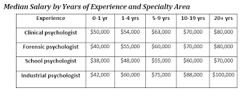 Psychologist Salary What Can You Expect To Earn As A