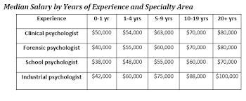 psychologist salary what can you expect to earn as a