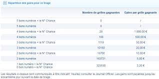 Wakiki (jeudi, 09 novembre 2017 07:55). Resultat Loto Tirage Du Lundi 20 Novembre 2017 Grille Des Gains Et Rapports