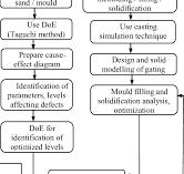 Flow chart of analysis of casting defects using DoE and ...